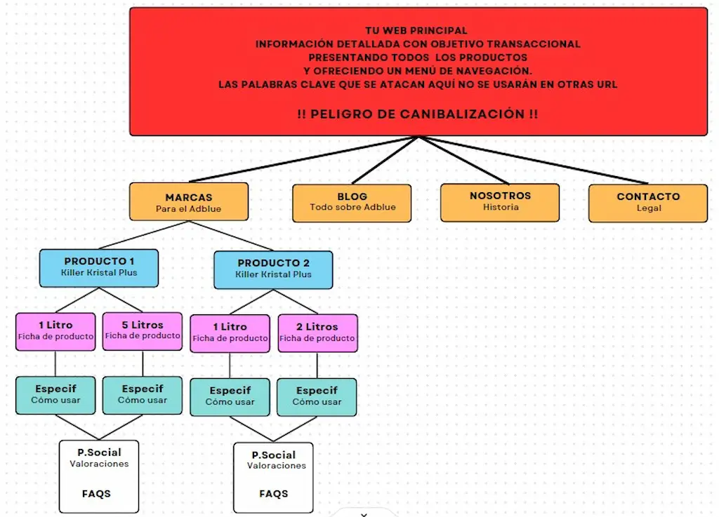 estructura web o arquitectura web