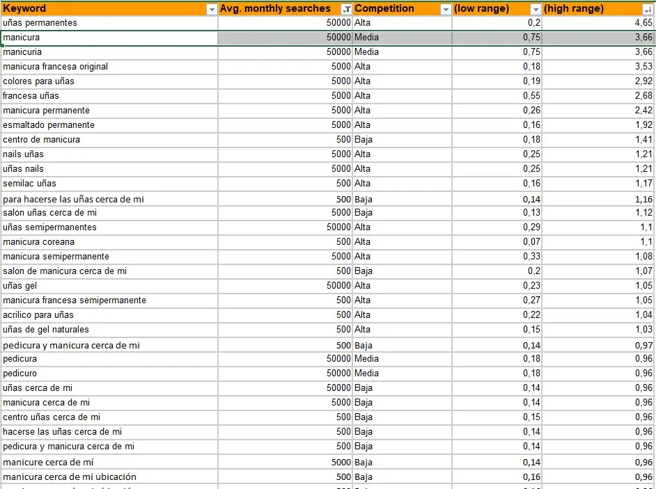 Keyword Research de Manicura